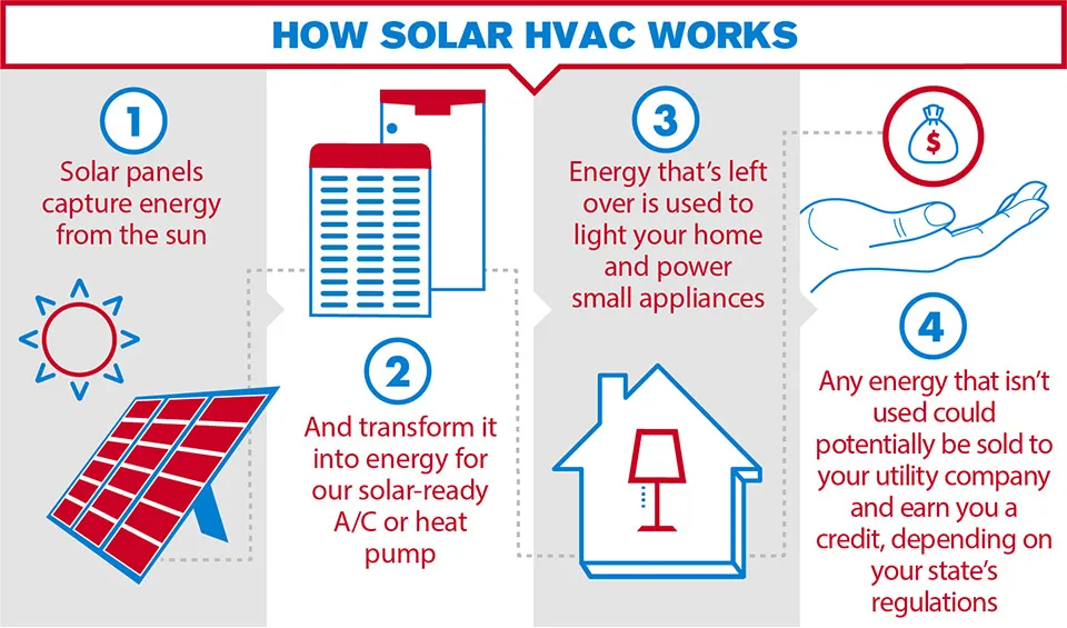 How solar HVAC works